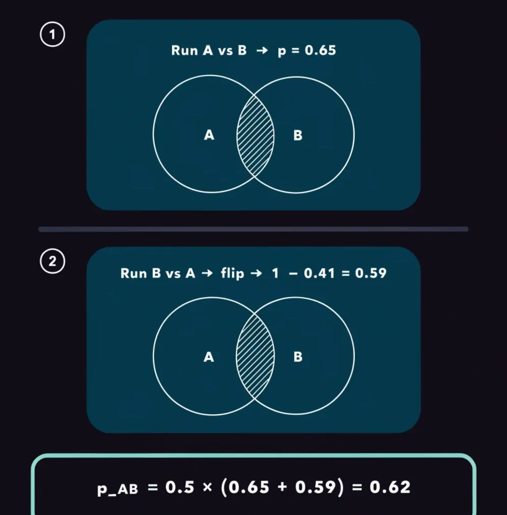 Balanced pairwise probability calculation that reduces positional bias